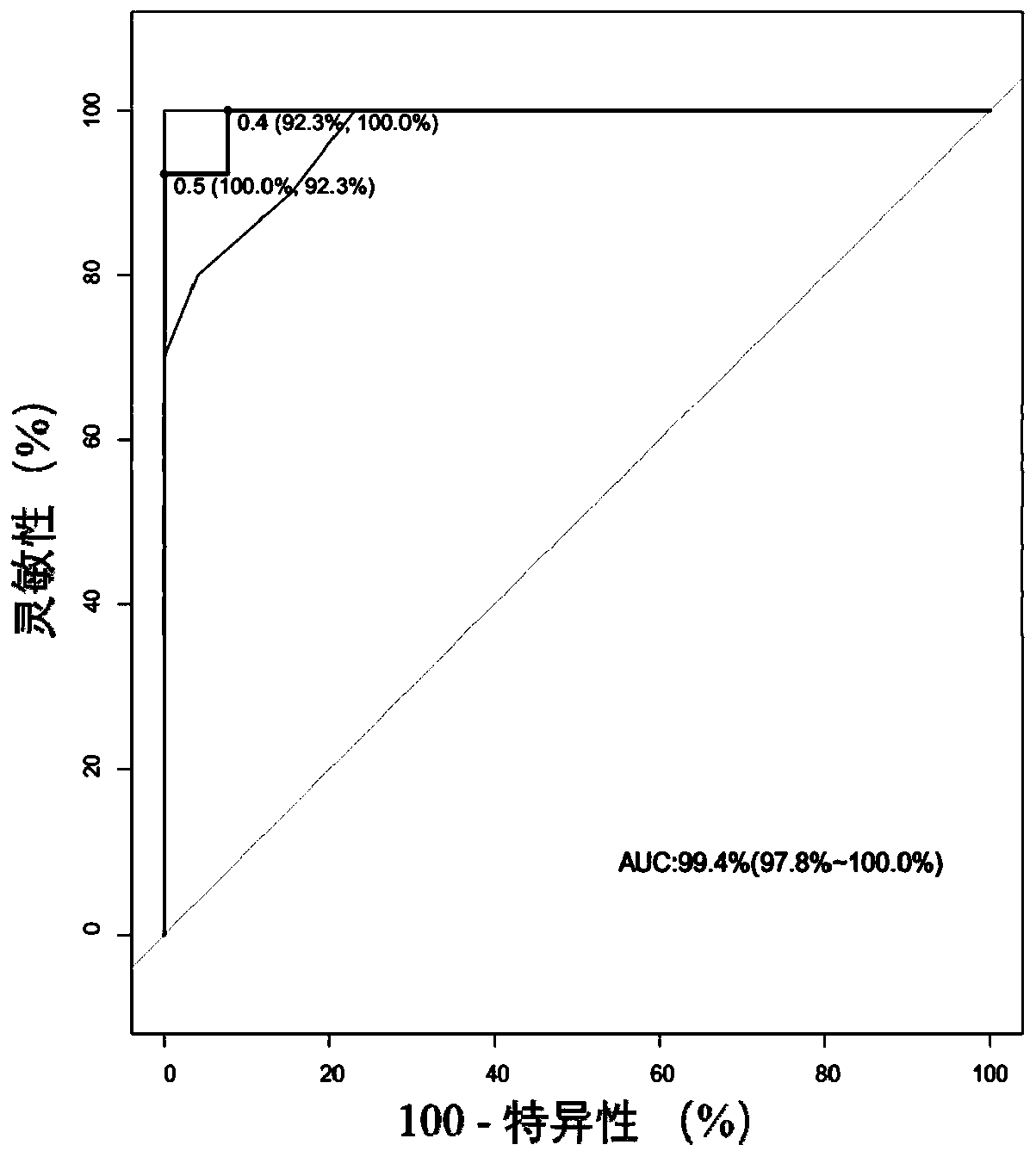 Identification model for benign and malignant thyroid tumors and application thereof