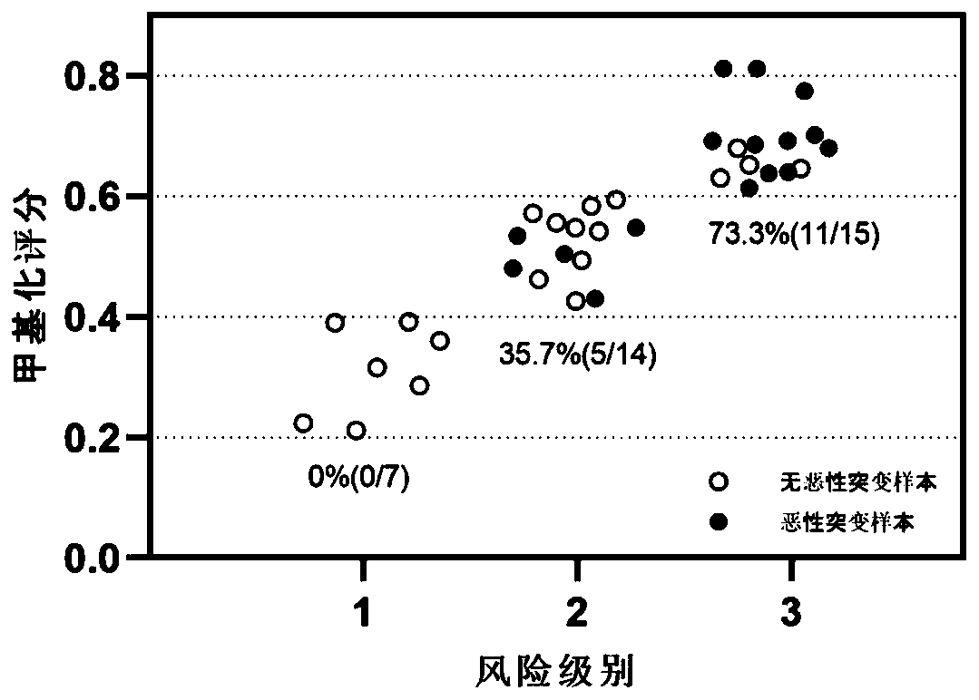 Identification model for benign and malignant thyroid tumors and application thereof