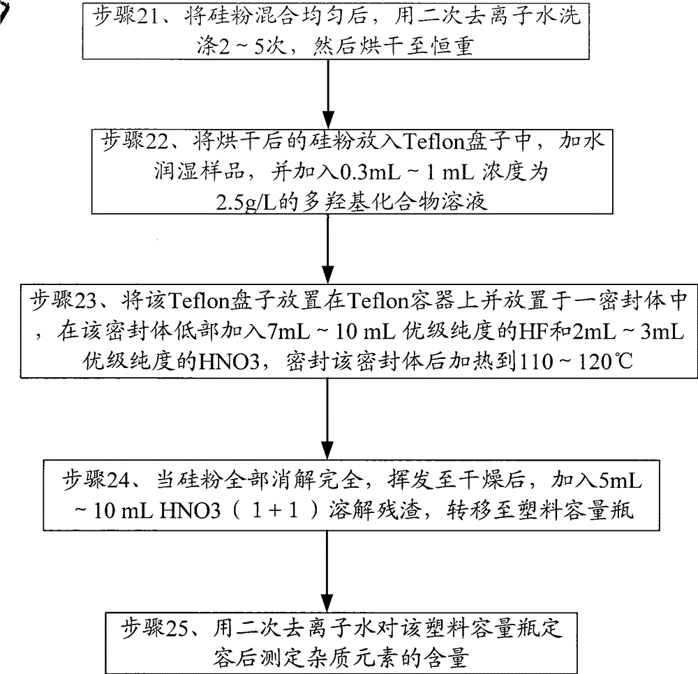 Purity detecting method and device for polysilicon