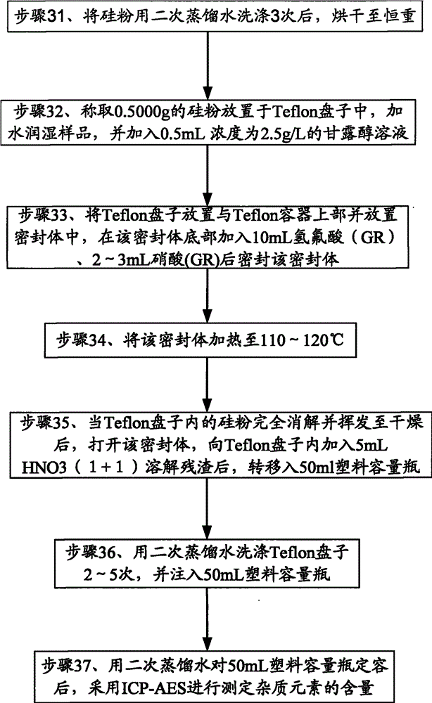 Purity detecting method and device for polysilicon