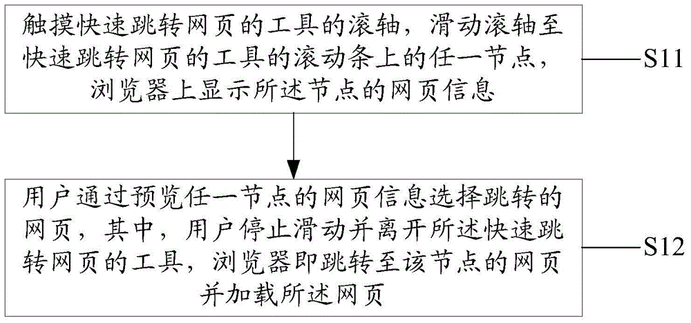 Browser webpage quick jumping method and usage method thereof