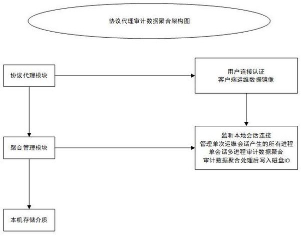 A single operation and maintenance multi-tcp connection aggregation method for an operation and maintenance audit system