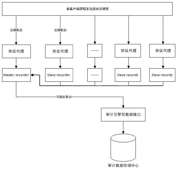 A single operation and maintenance multi-tcp connection aggregation method for an operation and maintenance audit system