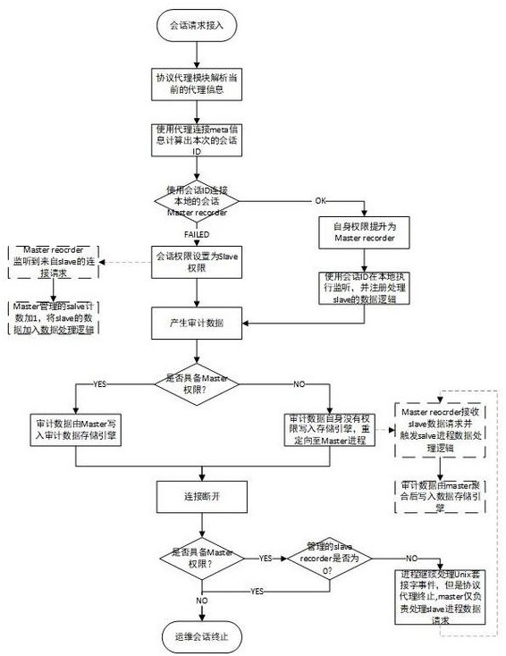 A single operation and maintenance multi-tcp connection aggregation method for an operation and maintenance audit system