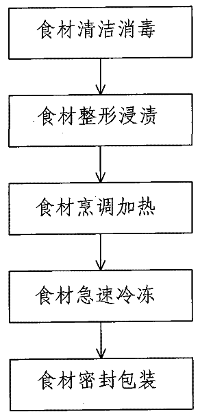 Method for manufacturing frozen microwave instant food