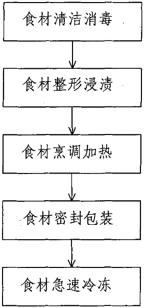 Method for manufacturing frozen microwave instant food