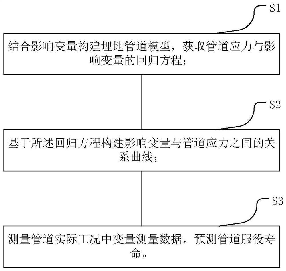 Buried pipeline service performance evaluation method, computer readable medium and equipment