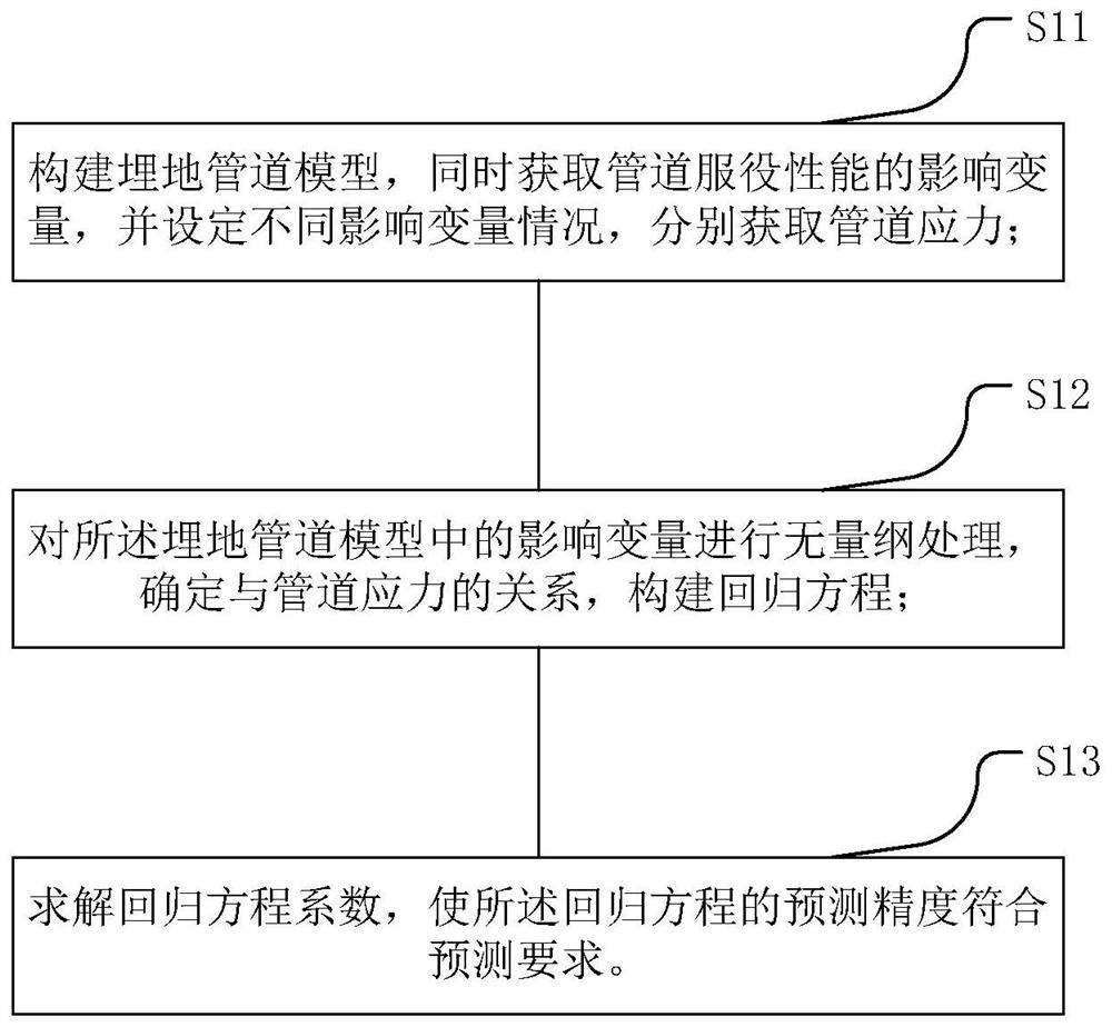 Buried pipeline service performance evaluation method, computer readable medium and equipment