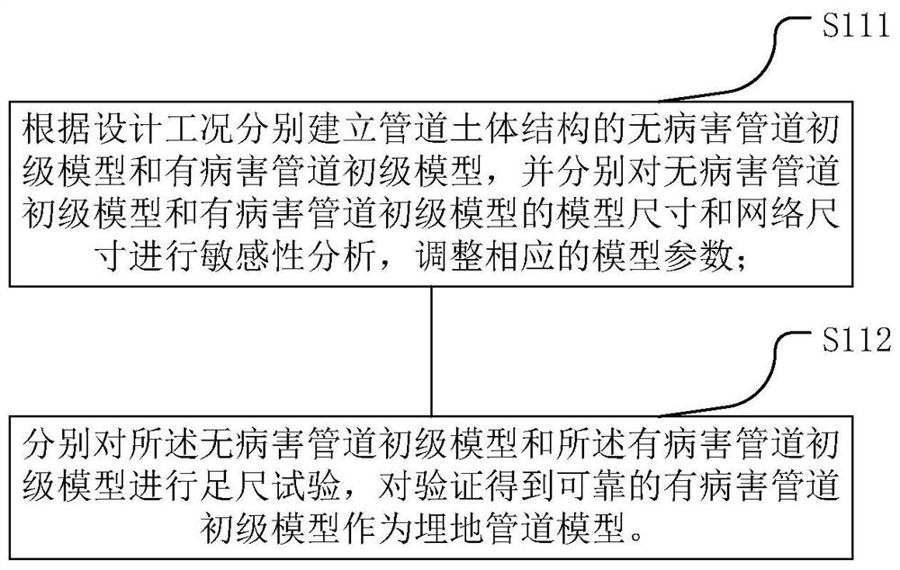 Buried pipeline service performance evaluation method, computer readable medium and equipment