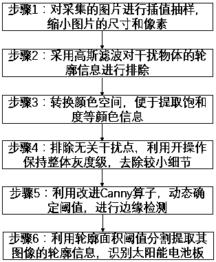 Solar cell panel recognition method based on improved Canny operator and contour area threshold value