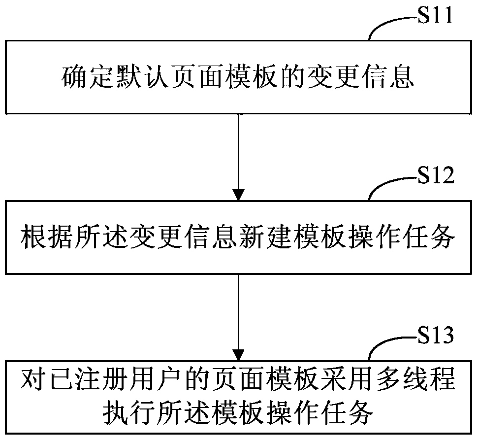 Method and device for processing user page templates