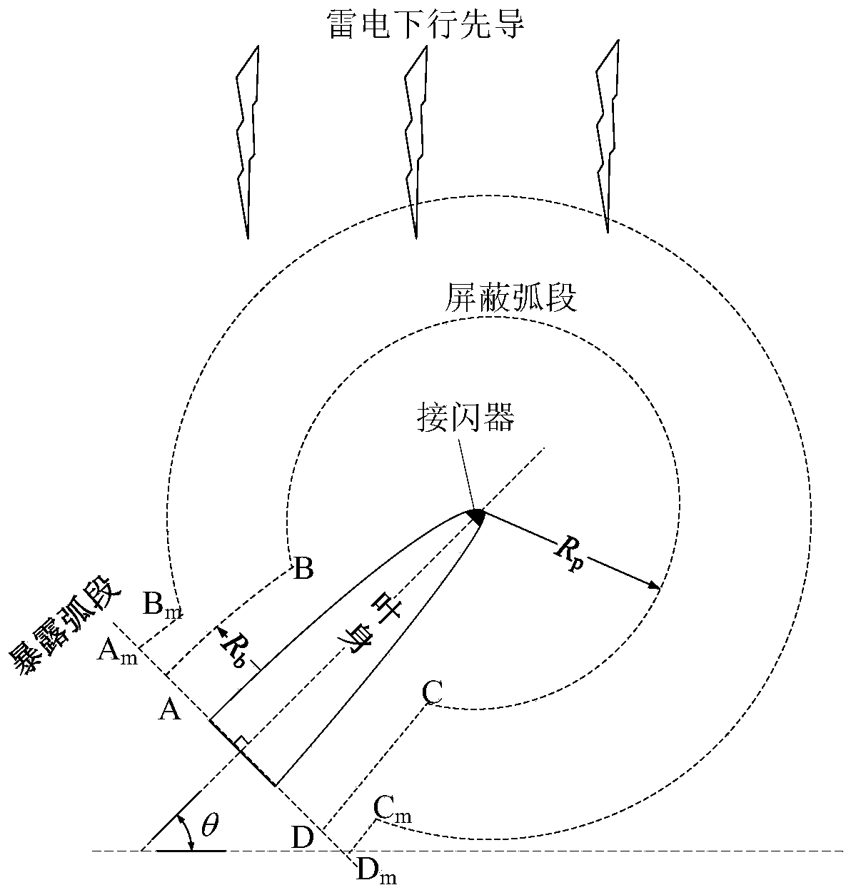 Construction method of dynamic strike distance and electrical geometric model of wind turbine blades based on lightning physics