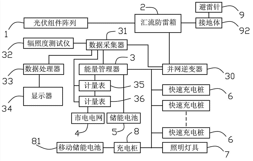 Photovoltaic charge station