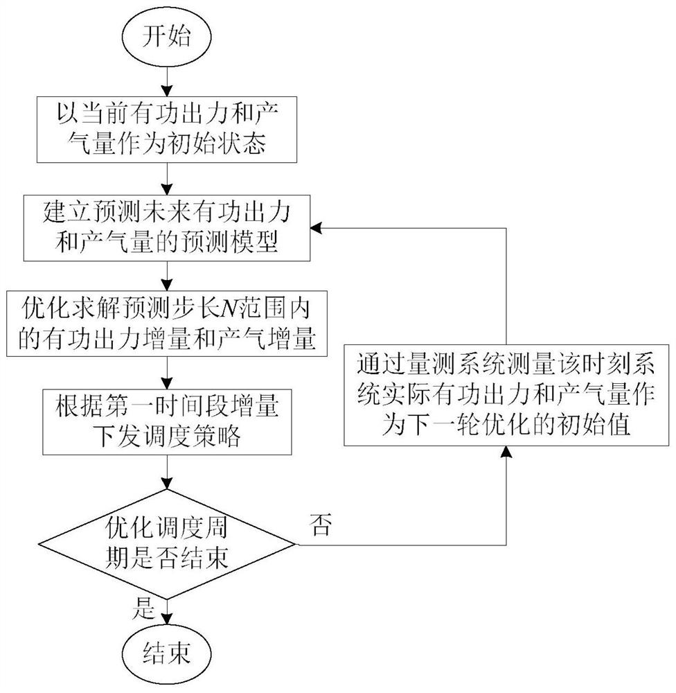 Multi-time-scale scheduling method for integrated energy systems considering model predictive control