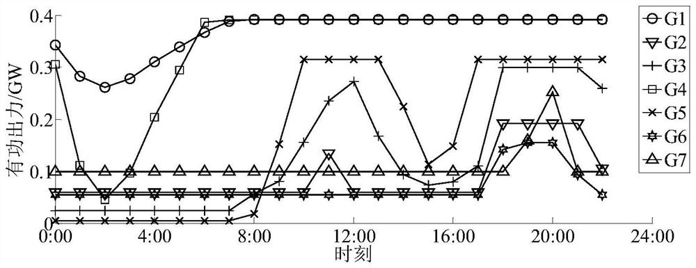 Multi-time-scale scheduling method for integrated energy systems considering model predictive control