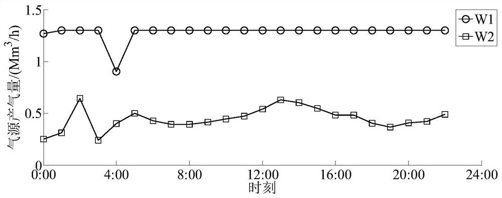 Multi-time-scale scheduling method for integrated energy systems considering model predictive control