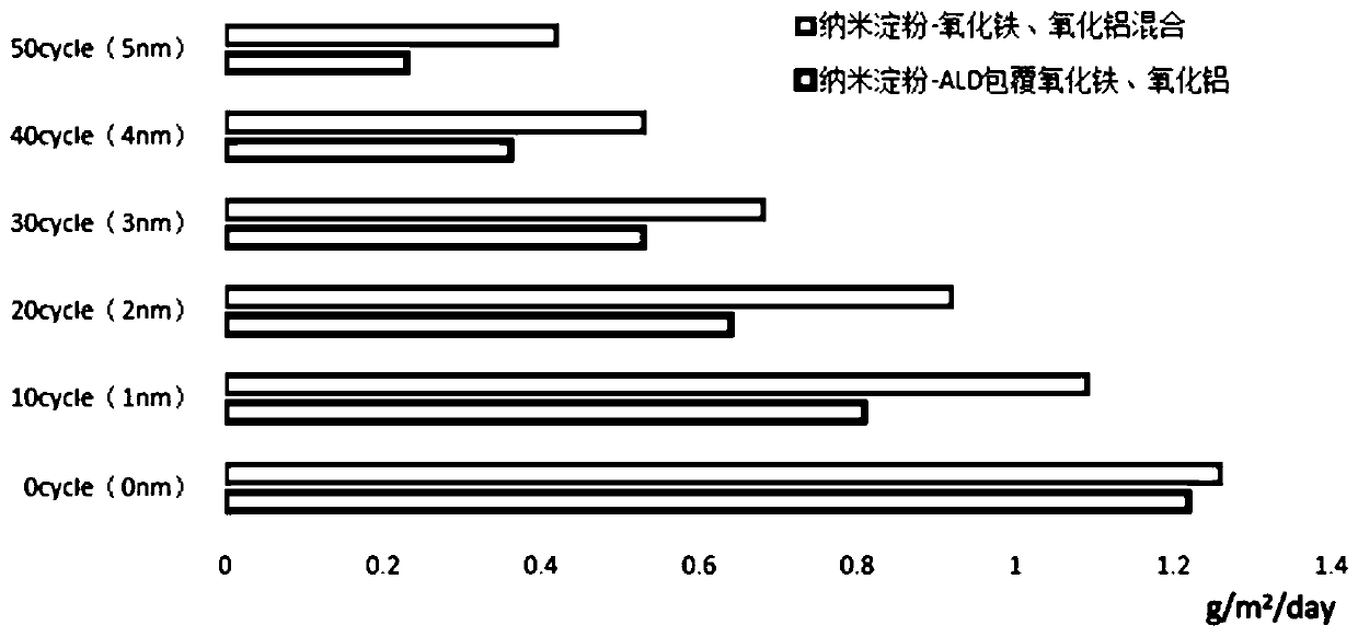 Method for cladding nanometer starch microspheres through atomic layer deposition