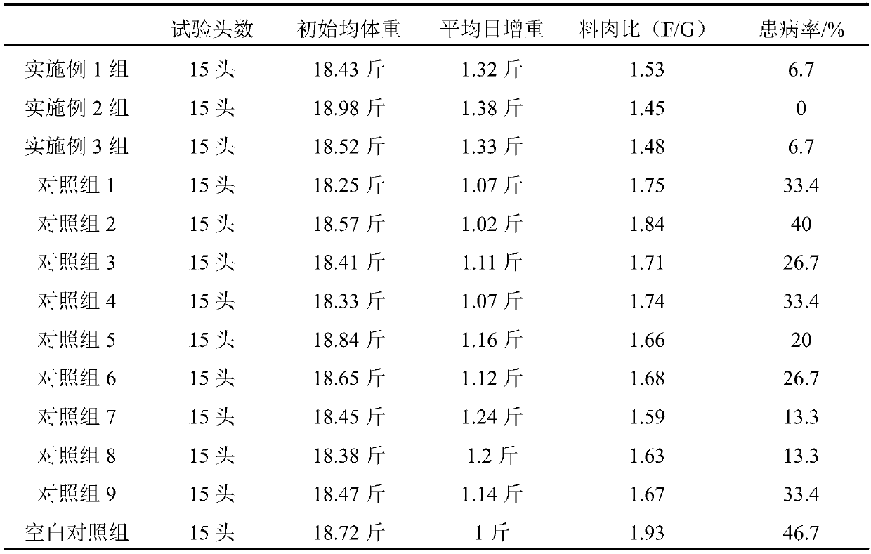 Medicine for promoting growth and development of pigs as well as preparation method and application of medicine