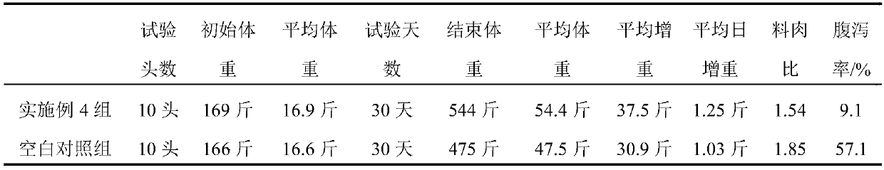 Medicine for promoting growth and development of pigs as well as preparation method and application of medicine