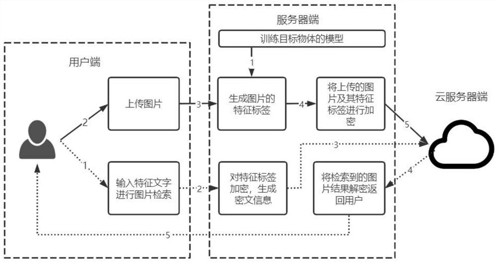 Picture ciphertext storage and retrieval method and system in cloud storage environment