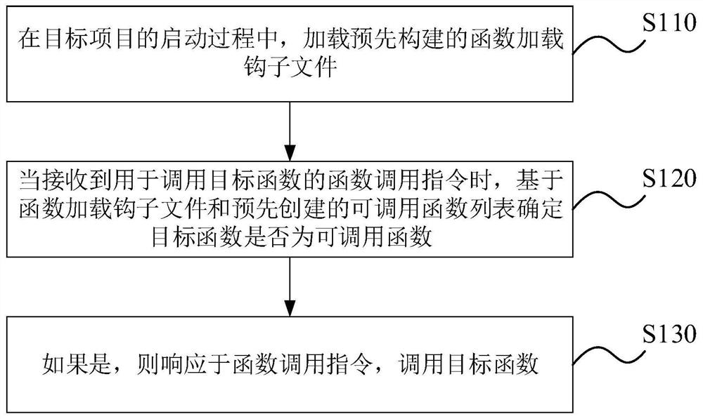 Function calling method and device, electronic equipment and storage medium