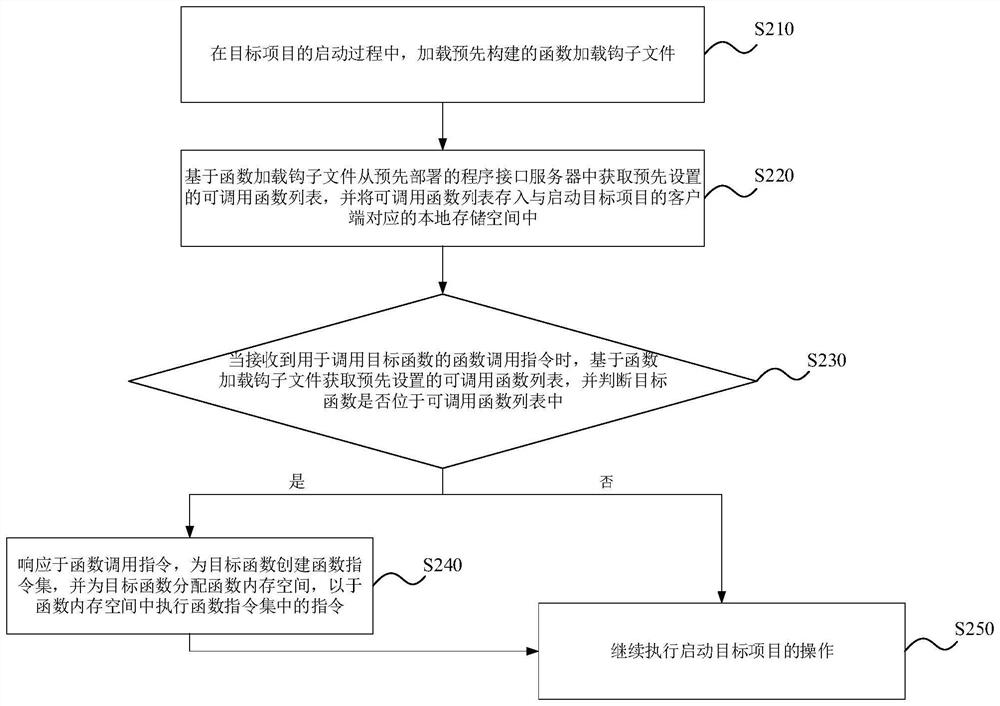 Function calling method and device, electronic equipment and storage medium