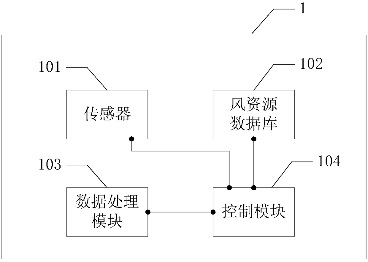 Wind measurement data concentrated management method and wind measurement tower concentrated management device