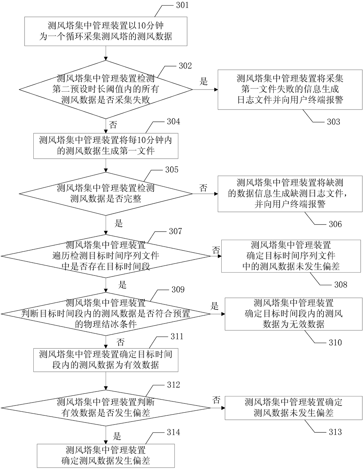 Wind measurement data concentrated management method and wind measurement tower concentrated management device