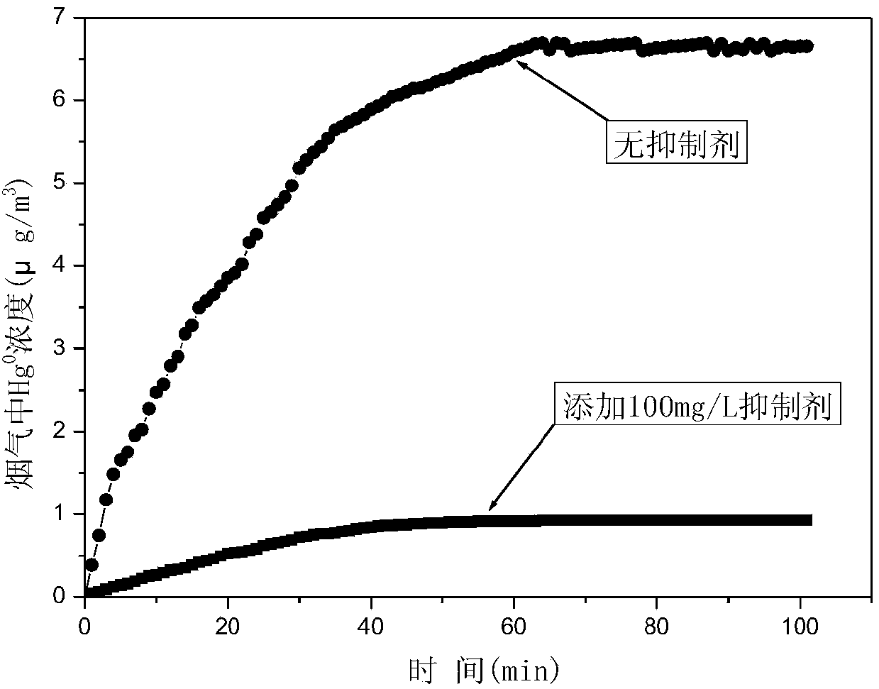 Mercury re-releasing inhibitor in wet flue gas desulfurization slurry and application method thereof