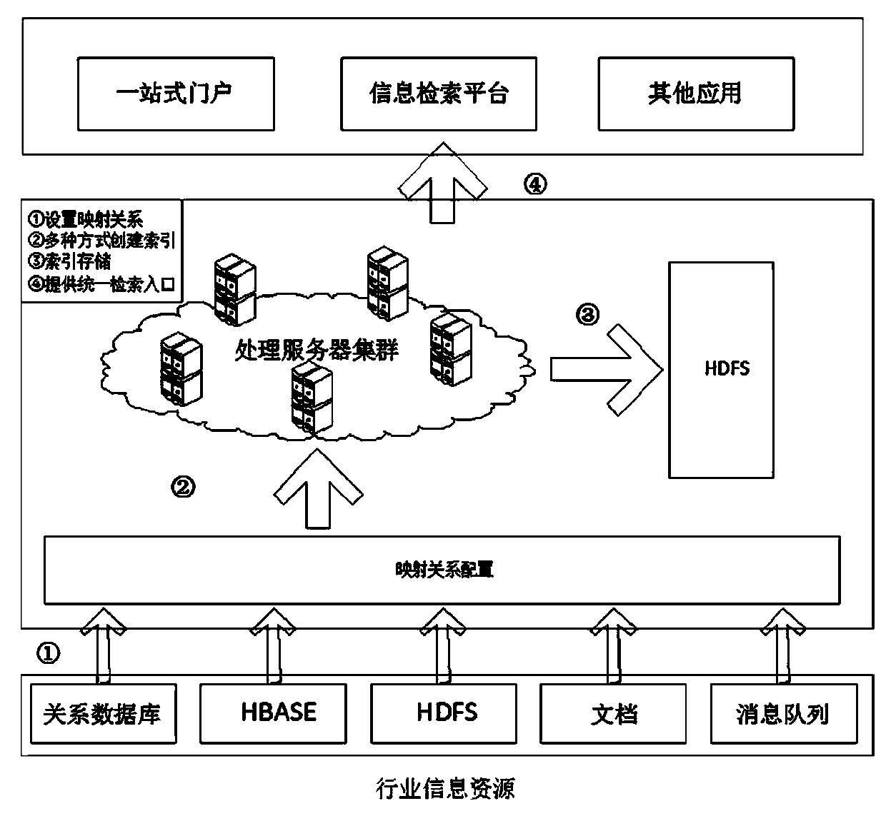 Method supporting index creation in various modes