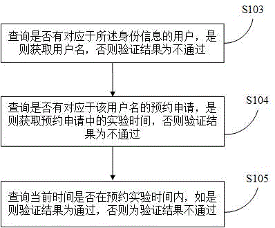 Chemical medicine management method and server