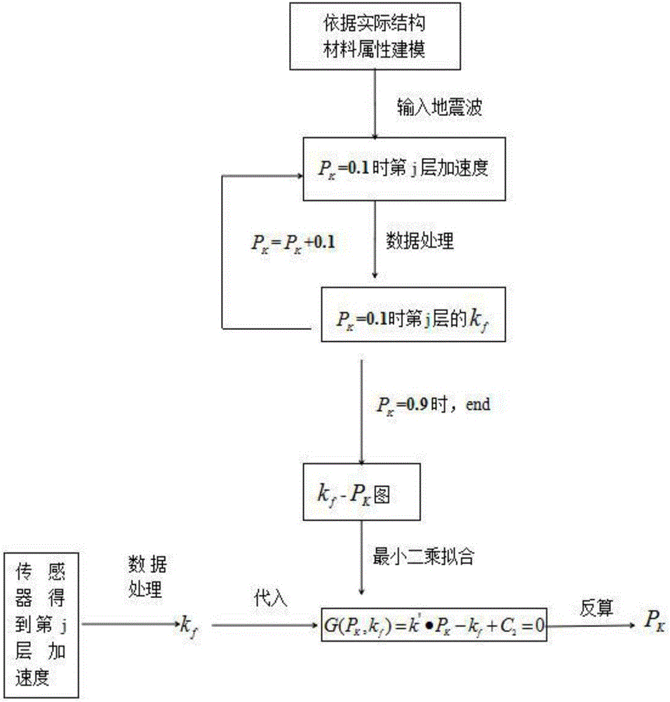 Damage degree identification method of high-rise framework structures based on natural frequency change rate