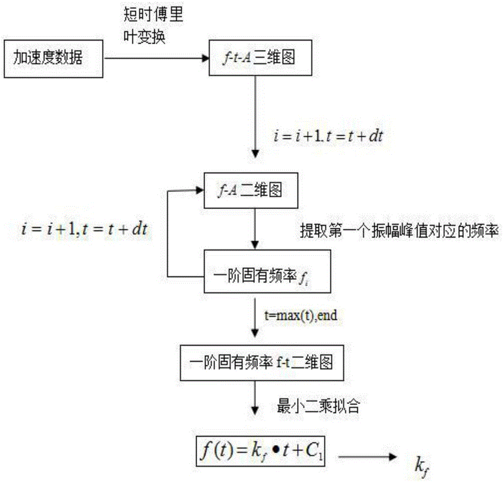 Damage degree identification method of high-rise framework structures based on natural frequency change rate