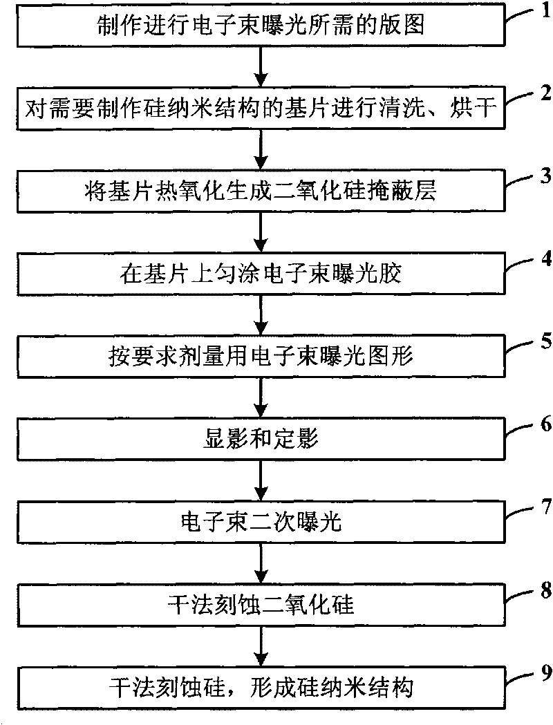 Method for manufacturing silicon nano structure