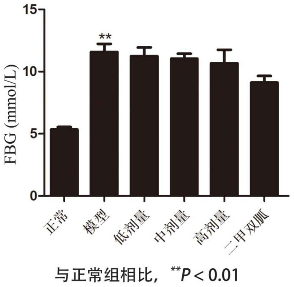 A kind of pharmaceutical composition for treating diabetes and its preparation method