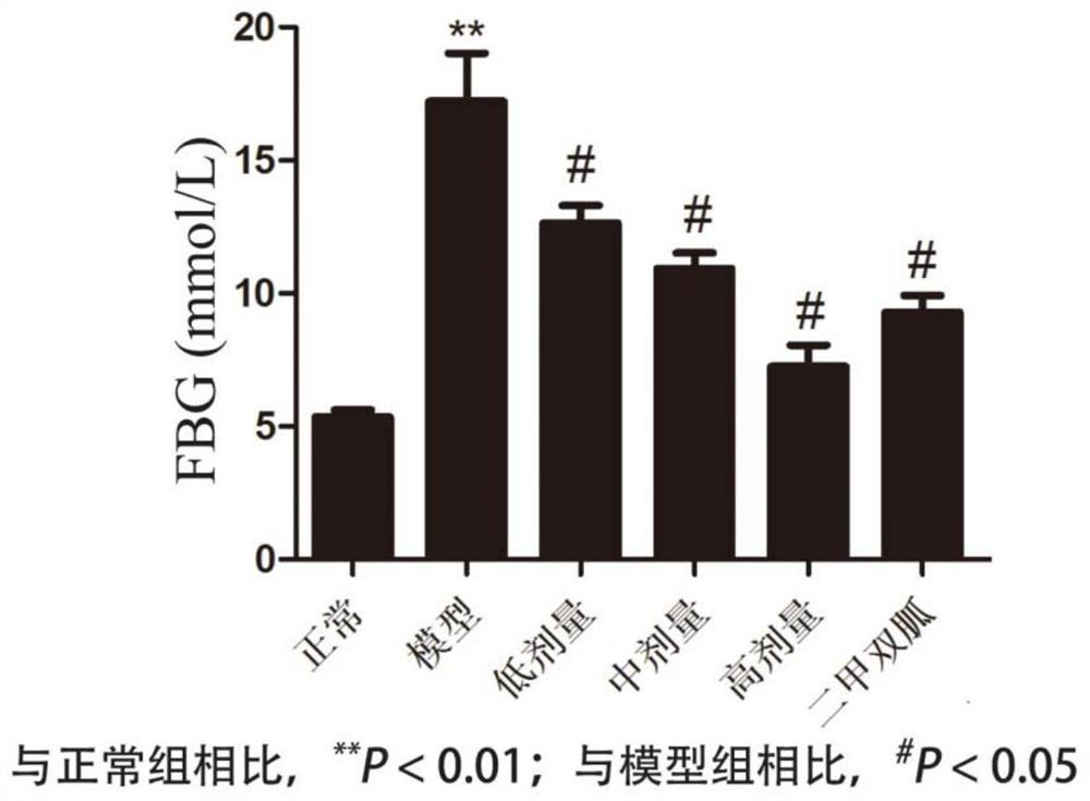 A kind of pharmaceutical composition for treating diabetes and its preparation method