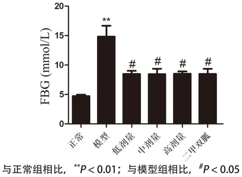 A kind of pharmaceutical composition for treating diabetes and its preparation method