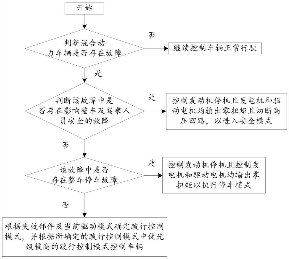 Hybrid electric vehicle limping control method and hybrid electric vehicle