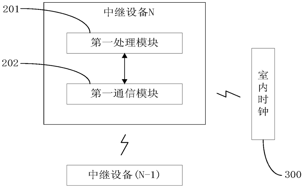 A Relay Type Indoor Clock Time Calibration Method and Indoor Clock Time Calibration System