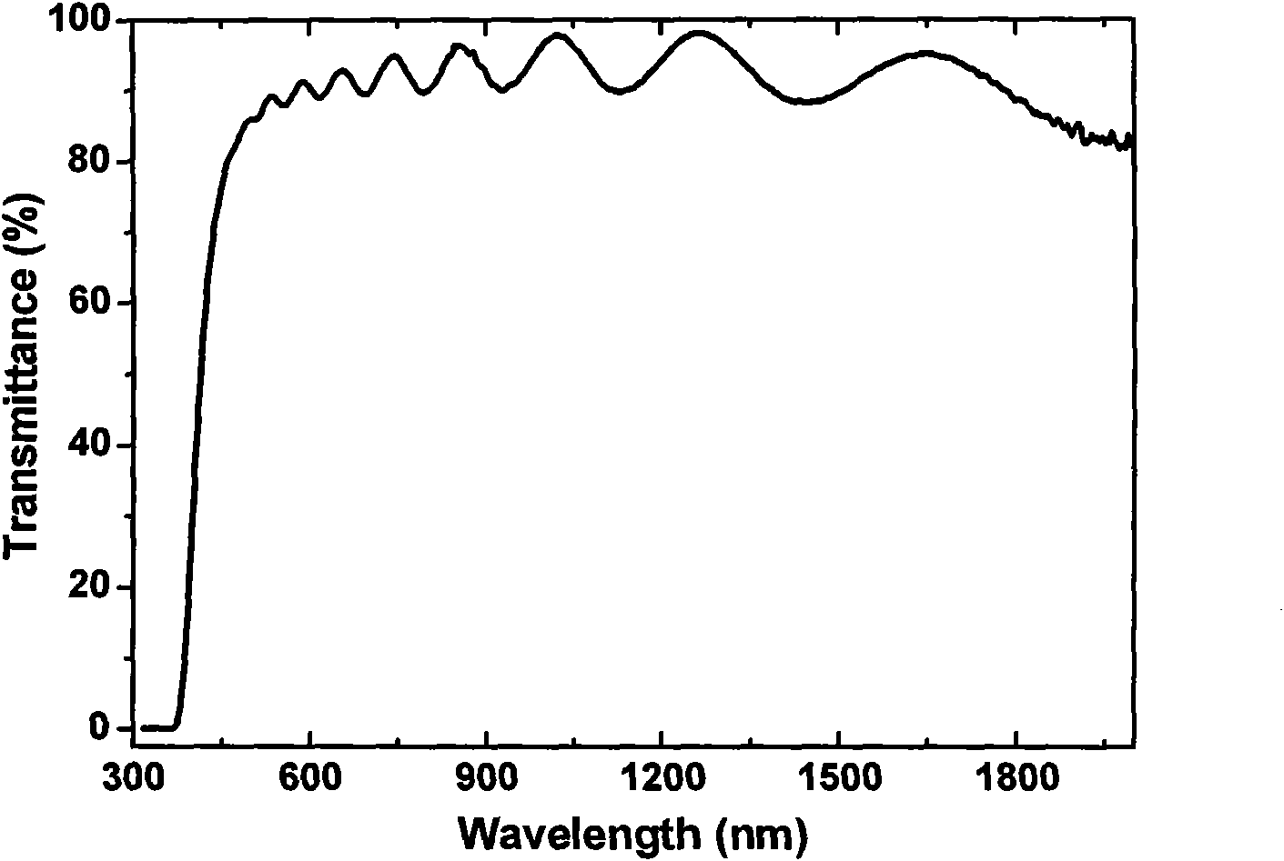 Multi-element doping n-type zinc-oxide-base transparent conducting film and preparation method thereof