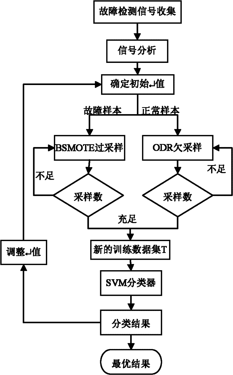 Bearing fault detection method for unbalanced data SVM (support vector machine)