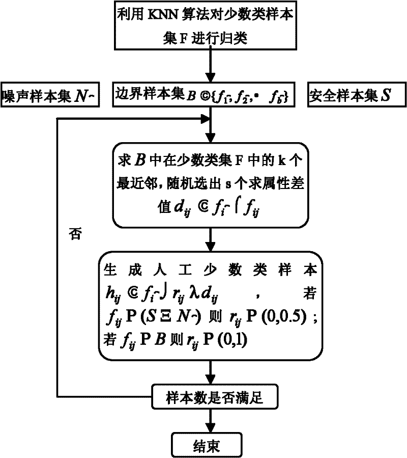 Bearing fault detection method for unbalanced data SVM (support vector machine)