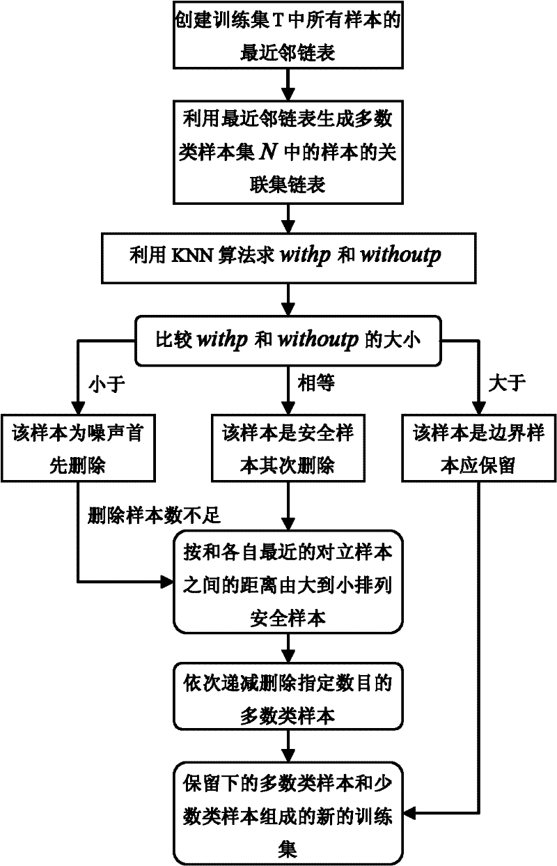 Bearing fault detection method for unbalanced data SVM (support vector machine)