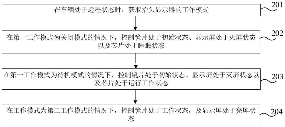 Control method and device