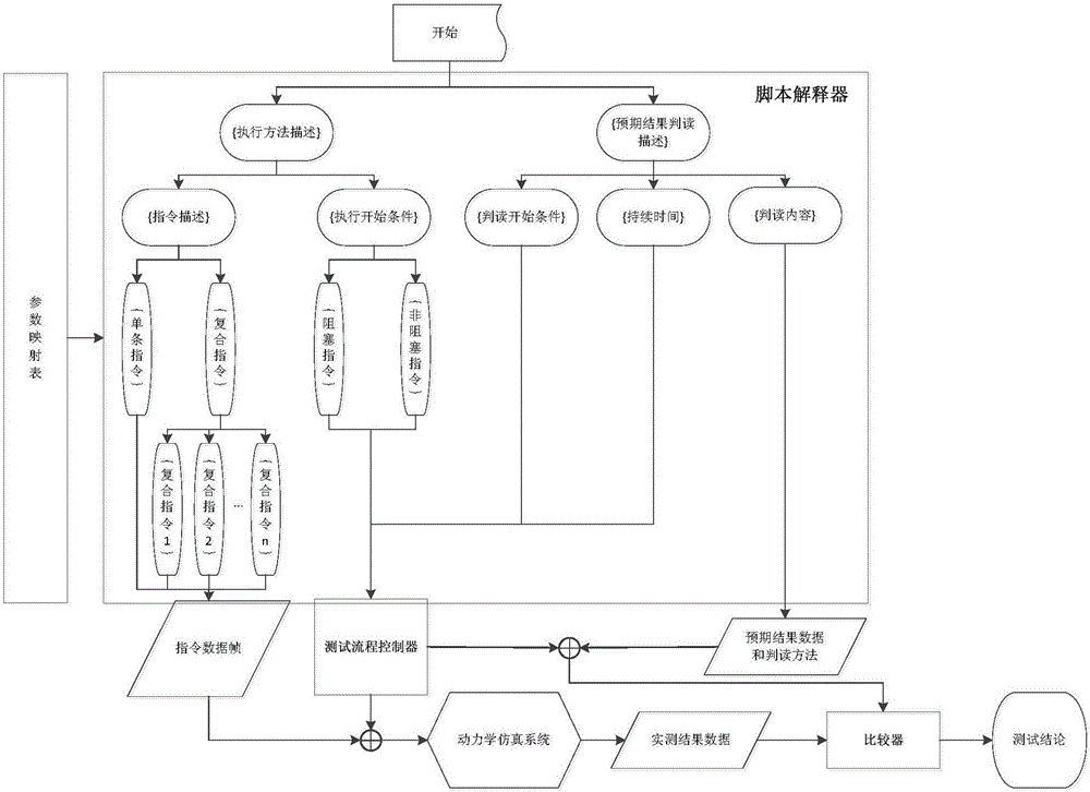 Automatic aerospace software testing method for approximately natural language testing case script