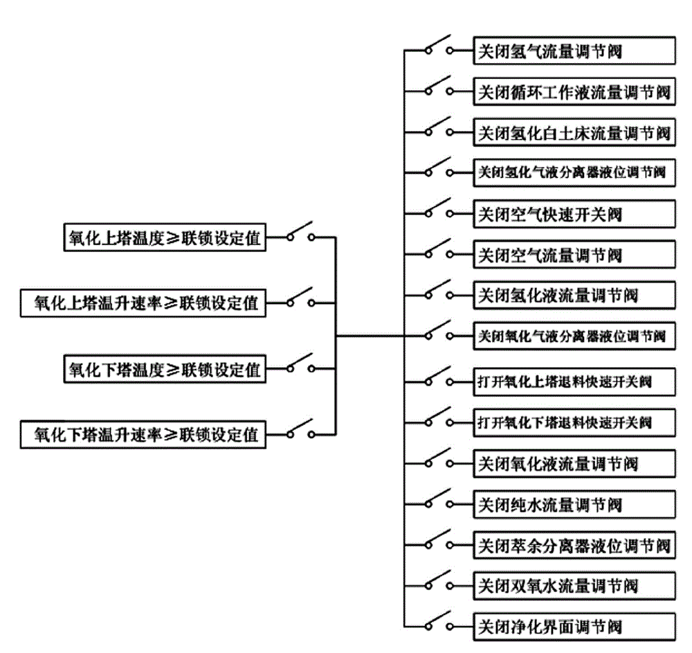 Safety interlock control system and control method for fixed bed anthraquinone process hydrogen peroxide device