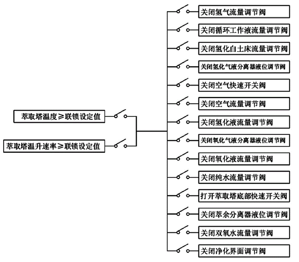 Safety interlock control system and control method for fixed bed anthraquinone process hydrogen peroxide device