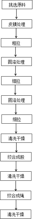 A production process of multi-strand welding wire for marine engineering