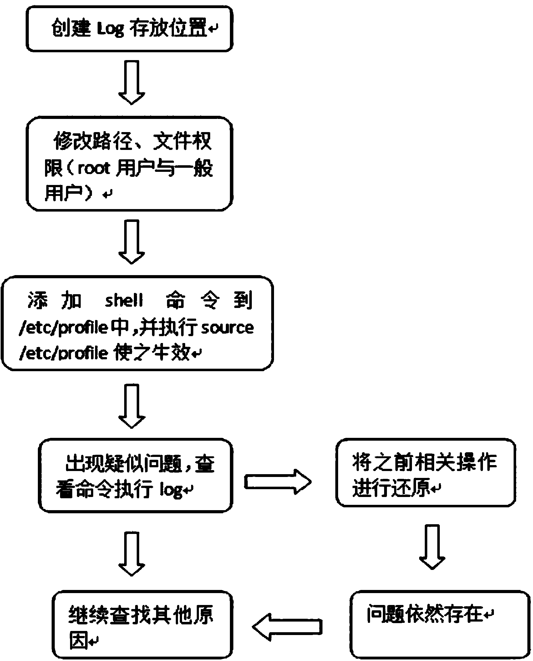 Audit function implementing method based on history command