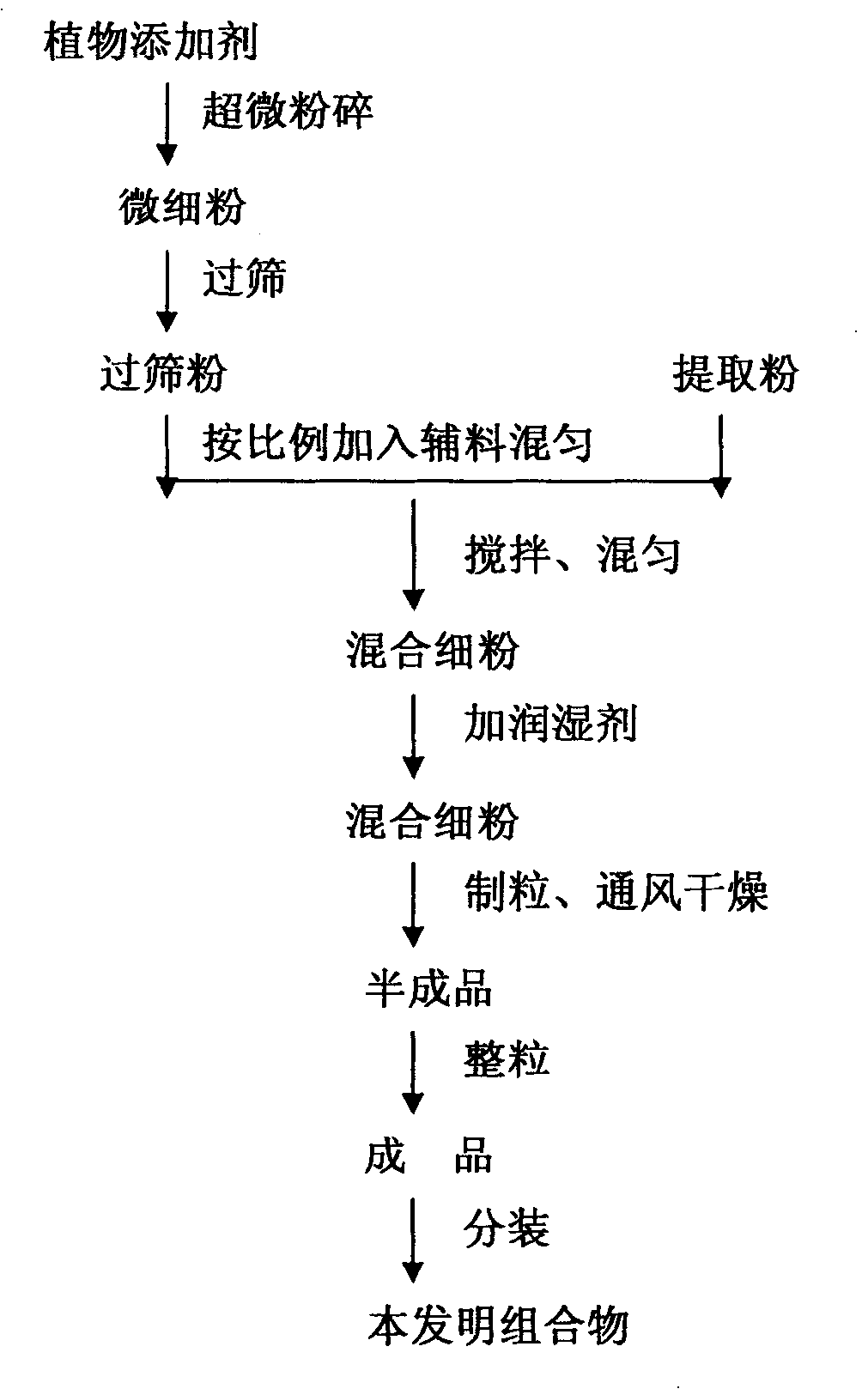 Yak bone marrow glair polypeptides bone extract and the composition thereof and the preparing method